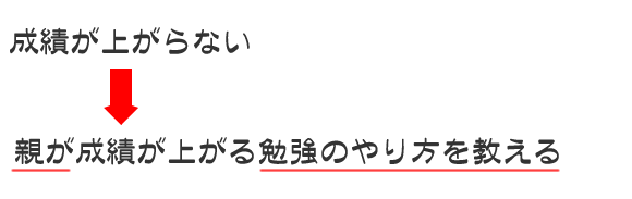 成績が上がらない