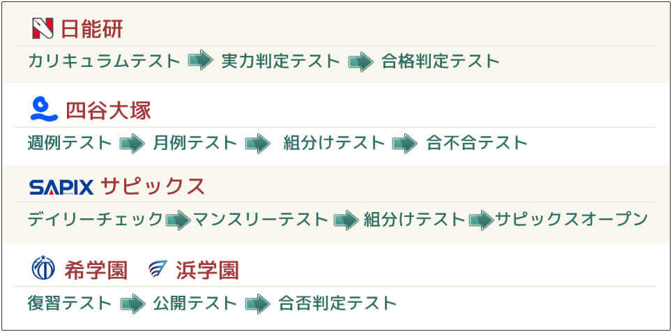 大手塾のテストスケジュール