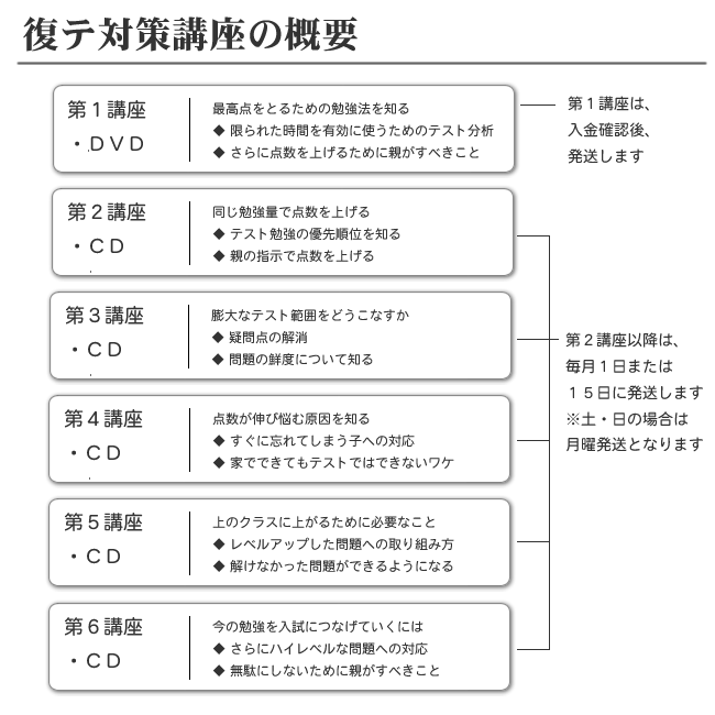 復習テスト対策講座の概要1