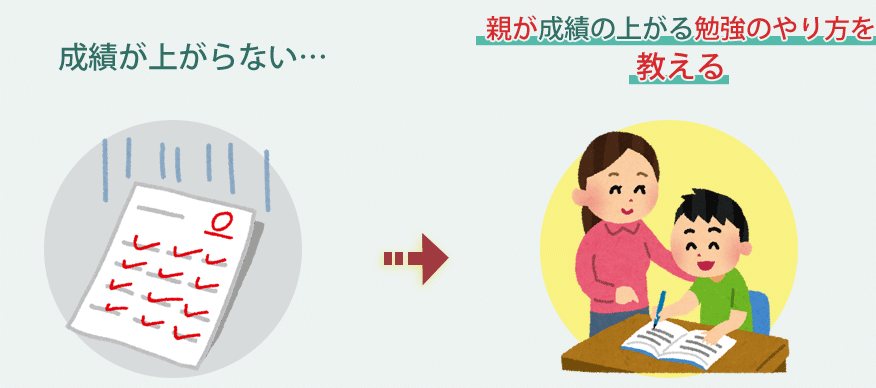 子どものやる気がでない→親がやる気にさせる